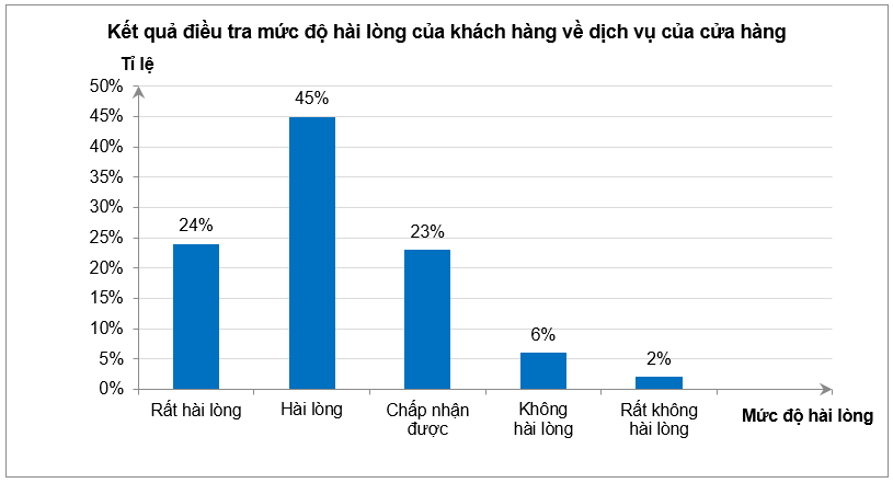 Một cửa hàng điều tra mức độ hài lòng của khách hàng về dịch vụ của cửa hàng. Kết quả được biểu diễn trong hình dưới đâyNếu số khách hàng được điều tra 150 người thì số khách hàng đánh giá mứ (ảnh 1)