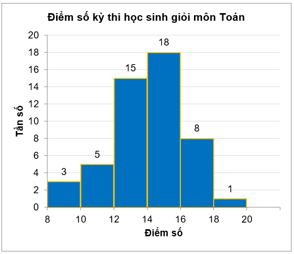 Trong một kỳ thi học sinh giỏi Toán (thang điểm 20) của 50 học sinh, kết quả được cho bởibiểu đồ sau:Tần số của nhóm thí sinh có điểm thi thấp nhất là (ảnh 1)