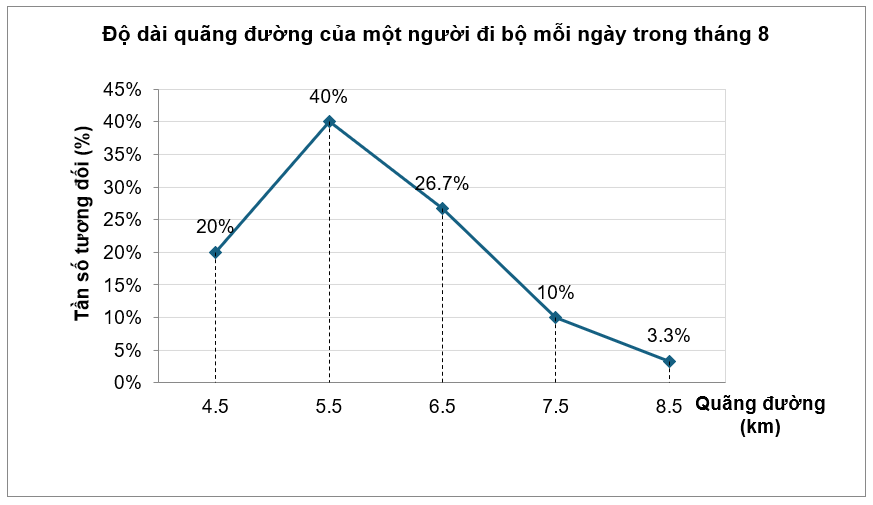 Độ dài quãng đường (đơn vị: km) của một người đi bộ mỗi ngày trong tháng 8 được biểu diễn ở biểu đồ sau:Tần số tương đối của các ngày có giá trị đại diện của độ dài quãng đường \[6,5\] km là (ảnh 1)