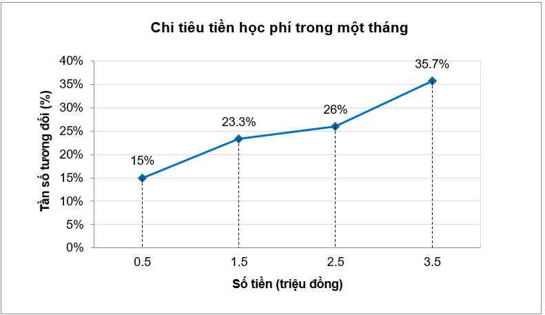 Số tiền (đơn vị: triệu đồng) chi tiêu cho tiền học phí trong một tháng của 20 hộ gia đình được thống kê ở biểu đồ sau:Số tiền chi tiêu cho tiền học phí trong một tháng từ 1 đến dưới 2 triệu đ (ảnh 1)