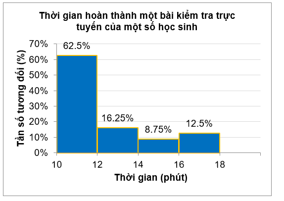 Thời gian hoàn thành một bài kiểm tra trực tuyến của một số học sinh (đơn vị: phút) được biểu diễn ở biểu đồ sau:Đa số học sinh hoàn thành bài kiểm tra trực tuyến trong khoảng thời gian nào? (ảnh 1)