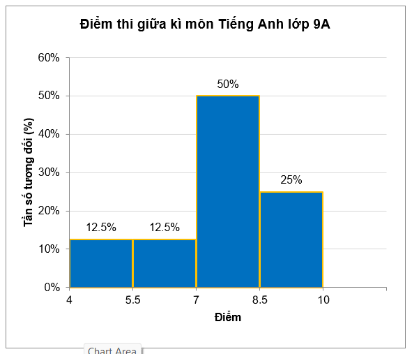 Điểm thi giữa kì môn Tiếng Anh lớp 9A biểu diễn bởi biểu đồ sau  Biết rằng số học sinh có điểm thuộc nhóm  [ 5 , 5 ; 7 )  là 5 học sinh. Tổng số học sinh lớp 9A là (ảnh 1)