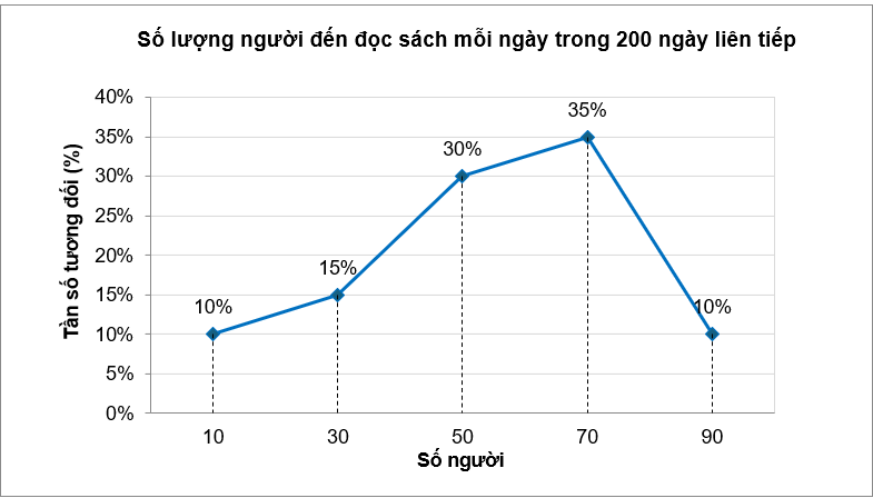 Một thư viện thống kê số lượng người đến đọc sách mỗi ngày trong 200 ngày liên tiếp. Sau khi ghép nhóm mẫu số liệu thu được, người ta nhận được biểu đồ sau:Biết có \[400\] người đã đến đọc sá (ảnh 1)