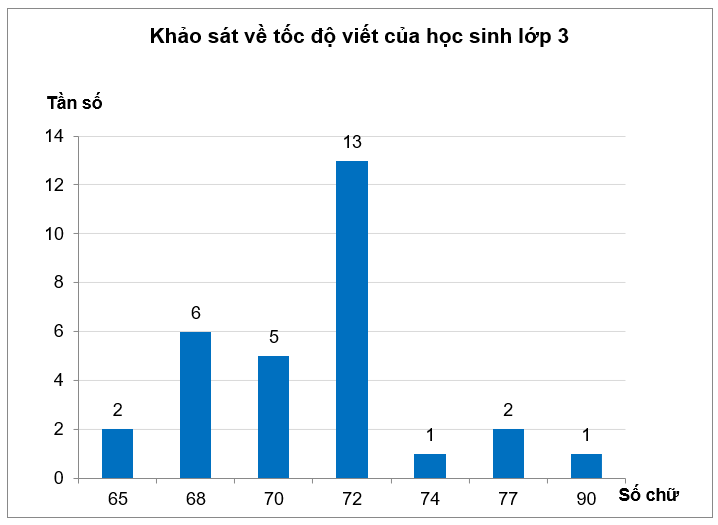 Trong một đợt khảo sát về tốc độ viết của học sinh lớp 3, cô giáo cho 30 học sinh chép một đoạn văn trong 15 phút. Dưới đây là biểu đồ theo số chữ của học sinh viết được:Trong 15 phút, đa số  (ảnh 1)