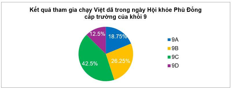 Kết quả tham gia chạy Việt dã trong ngày Hội khỏe Phù Đổng cấp trường của khối 9 cho bởi biểu đồ sau:Tần số tương đối của số học sinh tham gia chạy Việt dã của lớp 9D là (ảnh 1)