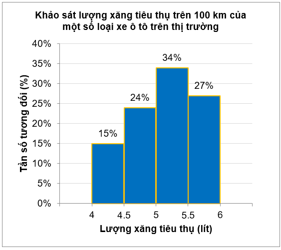 Một doanh nghiệp sản xuất xe ô tô khảo sát lượng xăng tiêu thụ trên 100 km của một số loại xe ô tô trên thị trường. Kết quả khảo sát 100 chiếc xe được biểu diễn như biểu đồ sauTần số tương đố (ảnh 1)