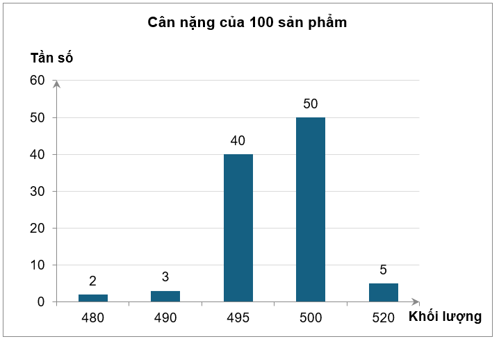 Một nhà máy kiểm tra cân nặng 100 sản phẩm của một dây chuyền đóng gói bánh đang trong thời gian thử nghiệm. Cân nặng của mỗi gói bánh có tiêu chuẩn là 500 gam. Những gói bánh có khối lượng c (ảnh 1)