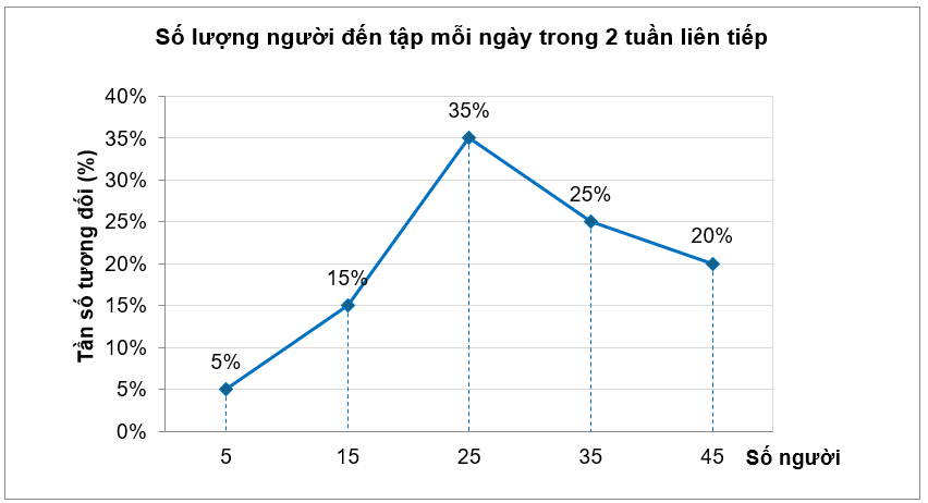 Một câu lạc bộ thể hình thống kê số lượng người đến tập mỗi ngày trong 2 tuần liên tiếp. Các số liệu được chia thành 5 nhóm sau: \[\left[ {0;10} \right),\,\,\left[ {10;20} \right),\,\,\left[  (ảnh 1)