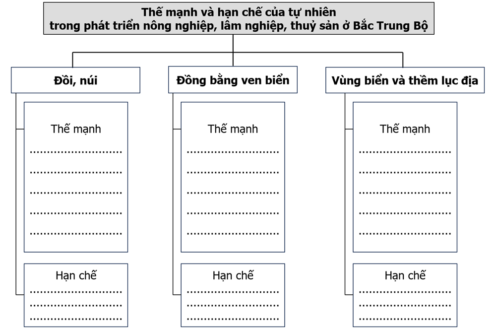 Hoàn thành thông tin về thế mạnh và hạn chế của tự nhiên phát triển nông nghiệp, lâm nghiệp, (ảnh 1)