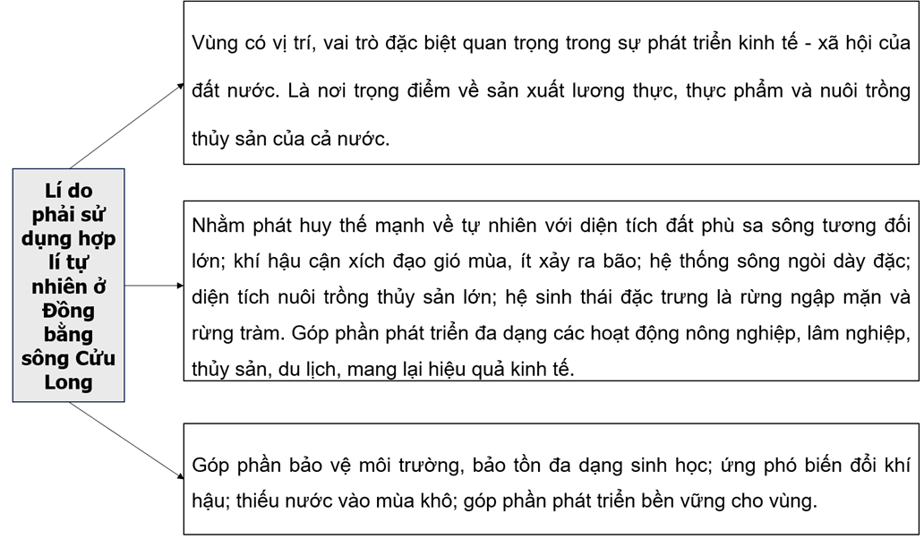 Hoàn thành thông tin về lí do phải sử dụng hợp lí tự nhiên ở Đồng bằng sông Cửu Long vào sơ đồ dưới đây. (ảnh 1)