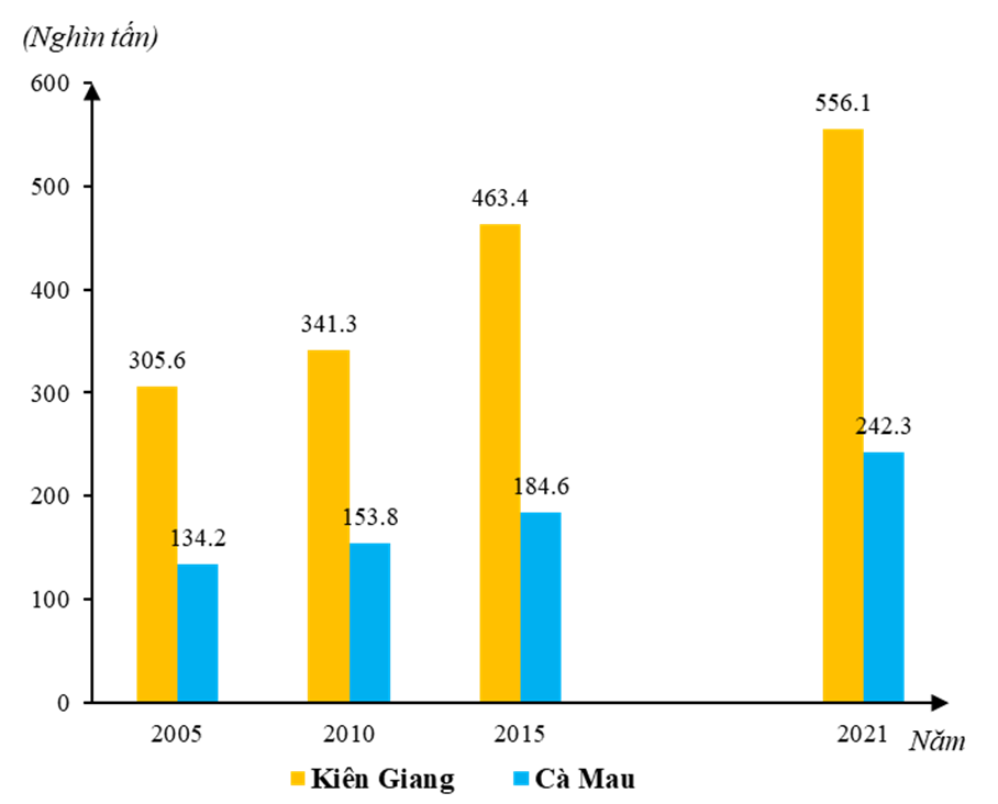 Cho bảng số liệu sau: Sản lượng hải sản khai thác của Kiên Giang và Cà Mau, giai đoạn 2005 – 2021 (ảnh 1)