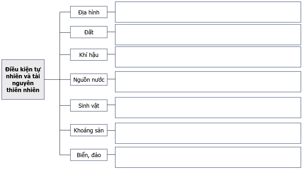 Thu thập thông tin về điều kiện tự nhiên, tài nguyên thiên nhiên của tỉnh, thành phố và hoàn thành sơ đồ dưới đây.   (ảnh 1)