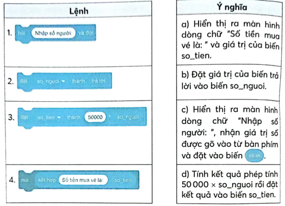 Cột bên trái gồm các lệnh của chương trình ở Hình 1 trong SGK. Nối mỗi lệnh ở cột bên trái với một ý nghĩa tương ứng ở cột bên phải cho phù hợp. (ảnh 1)