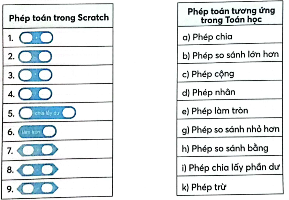 Nối mỗi phép toán trong Scratch ở cột bên trái với một phép toán tương ứng trong Toán học ở cột bên phải cho phù hợp.  (ảnh 1)