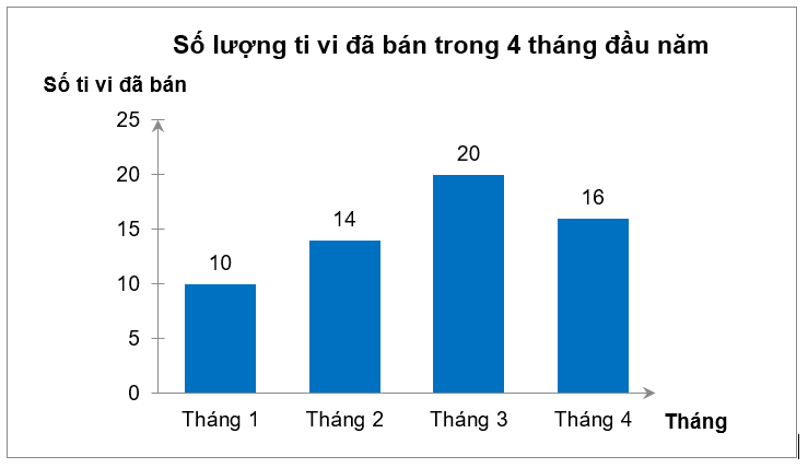 Cửa hàng của bác Minh trong 4 tháng đầu năm bán được số lượng tivi như sau:Quan sát biểu đồ, cho biết tháng 3 cửa hàng bác Minh bán được bao nhiêu chiếc tivi? (ảnh 1)