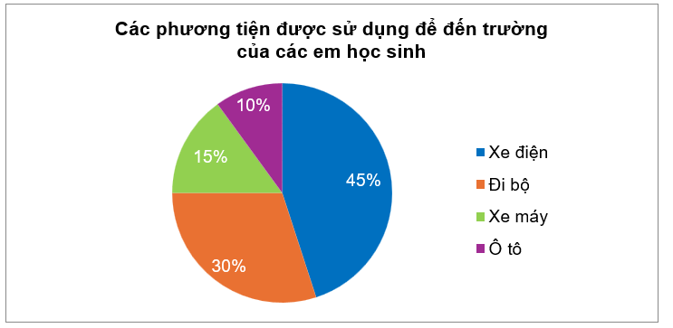 Biểu đồ hình quạt dưới đây cho biết tỉ số phần trăm các phương tiện được sử dụng để đến trường của các em học sinh của một trường học.Loại phương tiện được sử dụng nhiều nhất là (ảnh 1)