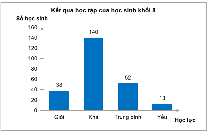 Cho biểu đồ biểu diễn kết quả học tập của học sinh khối 8:Số học sinh học lực Trung bình ít hơn số học sinh học lực Khá là bao nhiêu học sinh? (ảnh 1)