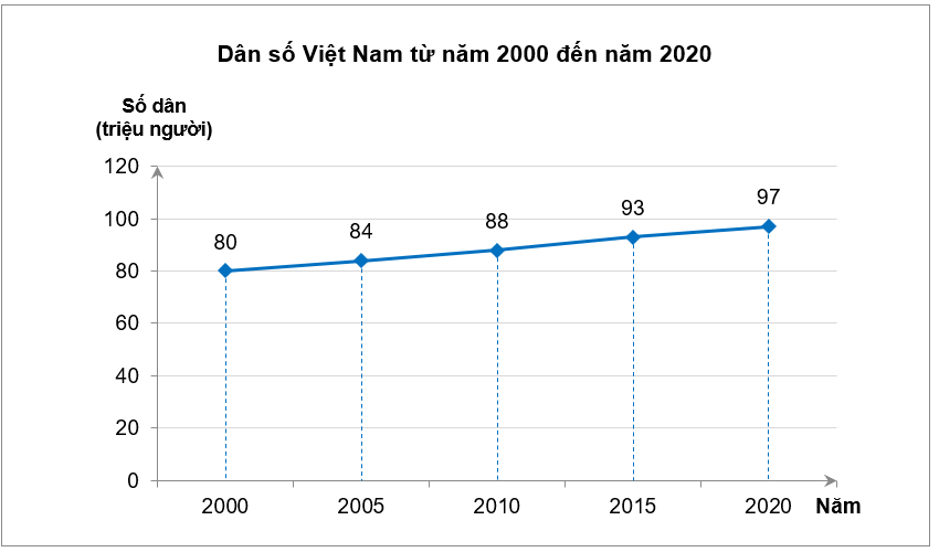 Biểu đồ dưới đây cho biết dân số Việt Nam từ năm 2000 đến năm 2020 (làm tròn đến hàng triệu).Từ năm 2000 đến năm 2020 dân số Việt Nam tăng thêm bao nhiêu người? (ảnh 1)