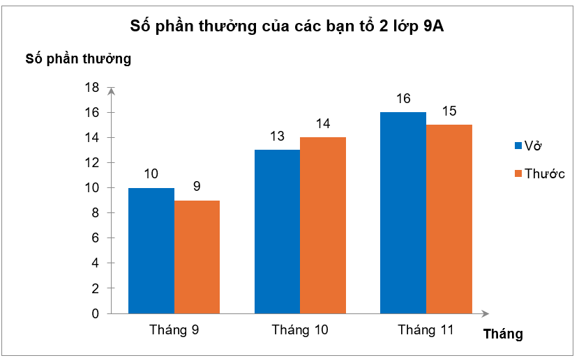 Thực hiện phong trào thi đua chào mừng ngày Nhà Giáo Việt Nam 20/11 của lớp 9A, các bạn tổ 2 đã nỗ lực thi đua và giành được rất nhiều phần thưởng được thống kê trong biểu đồ sau:Hỏi trong th (ảnh 1)