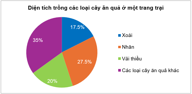 Biểu đồ dưới đây cho biết tỉ lệ phần trăm diện tích trồng các loại cây ăn quả ở một trang trại:Tỉ lệ phần trăm diện tích trồng nhãn và vải thiều là (ảnh 1)