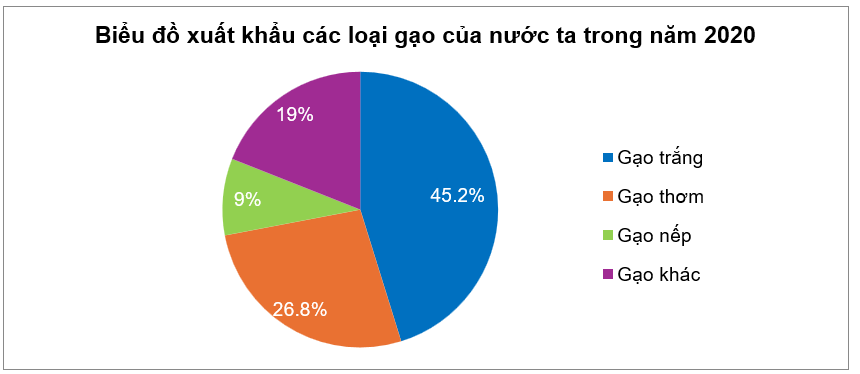 Cho biểu đồ xuất khẩu các loại gạo của nước ta trong năm 2020:Biết rằng lượng gạo thơm xuất khẩu là 1,6482 triệu tấn gạo. Tổng số lượng gạo nước ta xuất khẩu trong năm 2020 là bao nhiêu? (ảnh 1)