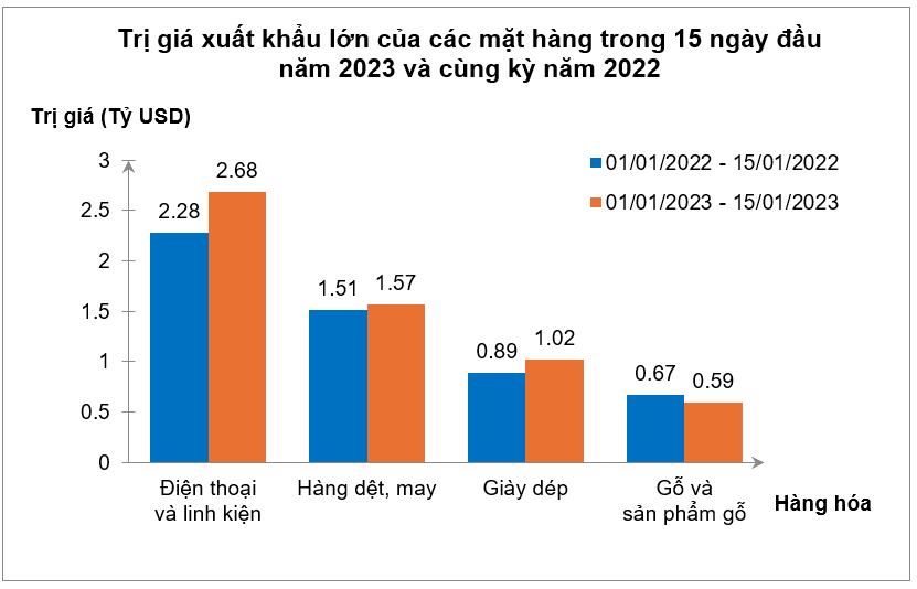 Biểu đồ cột kép ở hình dưới biểu diễn trị giá xuất khẩu lớn của các mặt hàng Điện thoại và linh kiện; Hàng dệt, may; Giày dép; Gỗ và sản phẩm gỗ trong 15 ngày đầu năm 2023 và cùng kỳ năm 2022 (ảnh 1)