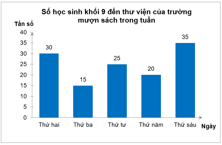 Biểu đồ tần số sau đây biểu diễn số học sinh khối 9 đến thư viện của trường mượn sách vào các ngày trong tuần:Ngày nào trong tuần có 15 học sinh đến mượn sách của thư viện? (ảnh 1)