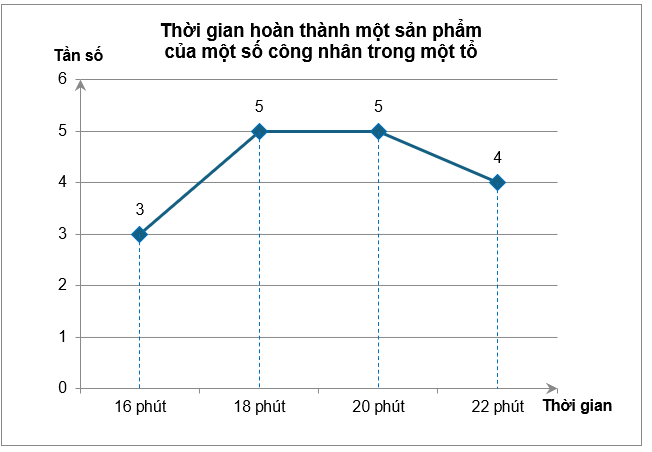 Thời gian hoàn thành một sản phẩm (tính bằng phút) của một số công nhân trong một tổ được biểu diễn ở biểu đồ dưới đâyThời gian hoàn thành một sản phẩm của công nhân chủ yếu là (ảnh 1)