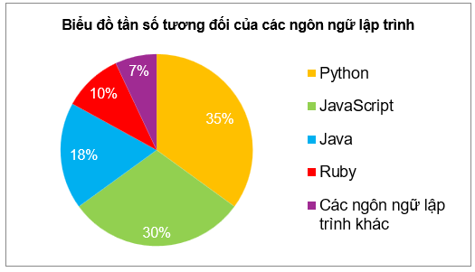 Biểu đồ hình quạt tròn dưới đây biểu diễn tần số tương đối của các ngôn ngữ lập trình được sử dụng khi viết 200 phần mềm của một công ty công nghệ. Biết rằng, mỗi phần mềm được viết bằng đúng (ảnh 1)