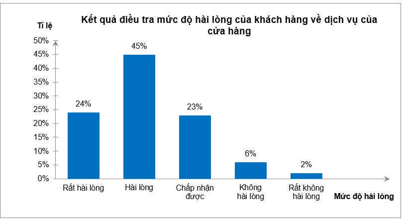 Một cửa hàng điều tra mức độ hài lòng của khách hàng về dịch vụ của cửa hàng. Kết quả được biểu diễn trong hình dưới đâyNếu số khách hàng được điều tra 150 người thì số khách hàng đánh giá mứ (ảnh 1)