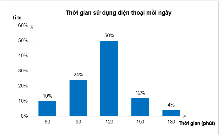 Bạn Mai tiến hành một cuộc khảo sát về thời gian sử dụng điện thoại di động mỗi ngày của các bạn trong lớp mình và ghi lại kết quả ở dạng biểu đồ như hình dưới đâySố học sinh sử dụng điện tho (ảnh 1)