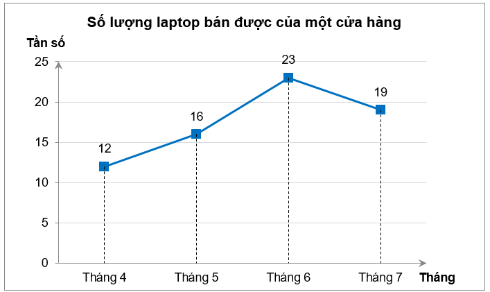 Biểu đồ tần số ở hình dưới đây biểu diễn số lượng laptop bán được của một cửa hàng trong bốn tháng 4, 5, 6, 7:Nếu mỗi laptop bán ra cửa hàng được lãi 800 000 đồng thì sau bốn tháng 4, 5, 6, 7 (ảnh 1)