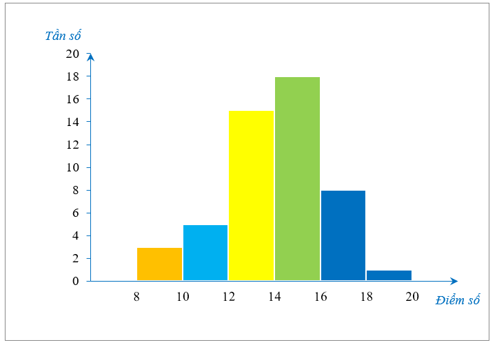 Trong một kỳ thi học sinh giỏi Toán (thang điểm 20) của một số học sinh, kết quả được cho bởi biểu đồ sau:Có bao nhiêu học sinh tham gia kì thi học sinh giỏi Toán? (ảnh 1)