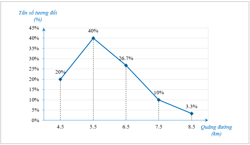 Độ dài quãng đường (đơn vị: km) của một người đi bộ mỗi ngày trong tháng 8 được biểu diễn ở biểu đồ sau:  Biết rằng độ dài quãng đường của người đi bộ được chia thành các khoảng  [ 4 ; 5 ) , [ 5 ; 6 ) , [ 6 ; 7 ) , [ 7 ; 8 ) , [ 8 ; 9 ) .  Tần số tương đối của các ngày có độ dài quãng đường thuộc nhóm  [ 6 ; 7 )  là (ảnh 1)
