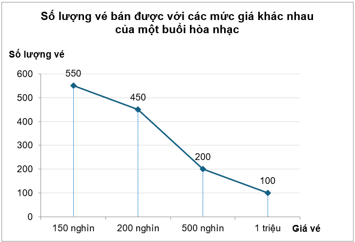 Biểu đồ đoạn thẳng dưới đây biểu diễn số lượng vé bán được với các mức giá khác nhau của một buổi hòa nhạc:Các vé bán được của buổi hòa nhạc nhận các mức giá 150 nghìn, 200 nghìn, 500 nghìn,  (ảnh 1)