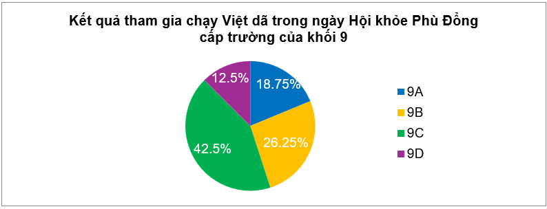 Kết quả tham gia chạy Việt dã trong ngày Hội khỏe Phù Đổng cấp trường của khối 9 cho bởi biểu đồ sau:Tần số tương đối của số học sinh tham gia chạy Việt dã của lớp 9D là (ảnh 1)