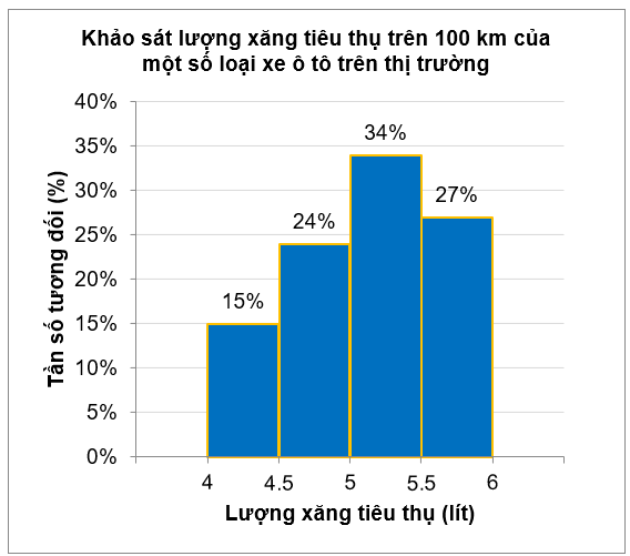 Một doanh nghiệp sản xuất xe ô tô khảo sát lượng xăng tiêu thụ trên 100 km của một số loại xe ô tô trên thị trường. Kết quả khảo sát 100 chiếc xe được biểu diễn như biểu đồ sauTần số tương đố (ảnh 1)