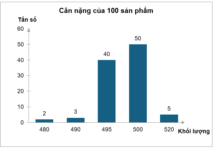 Một nhà máy kiểm tra cân nặng 100 sản phẩm của một dây chuyền đóng gói bánh đang trong thời gian thử nghiệm. Cân nặng của mỗi gói bánh có tiêu chuẩn là 500 gam. Những gói bánh có khối lượng c (ảnh 1)