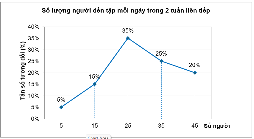 Một câu lạc bộ thể hình thống kê số lượng người đến tập mỗi ngày trong 2 tuần liên tiếp. Các số liệu được chia thành 5 nhóm sau:  [ 0 ; 10 ) , [ 10 ; 20 ) , [ 20 ; 30 ) , [ 30 ; 40 ) , [ 40 ; 50 ) .  Sau khi ghép nhóm mẫu số liệu thu được, người ta nhận được biểu đồ tần số tương đối ghép nhóm dạng đoạn thẳng như sau:  Nhóm có nhiều người đến tập nhất cao hơn nhóm có ít người đến tập nhất bao nhiêu phần trăm? (ảnh 1)