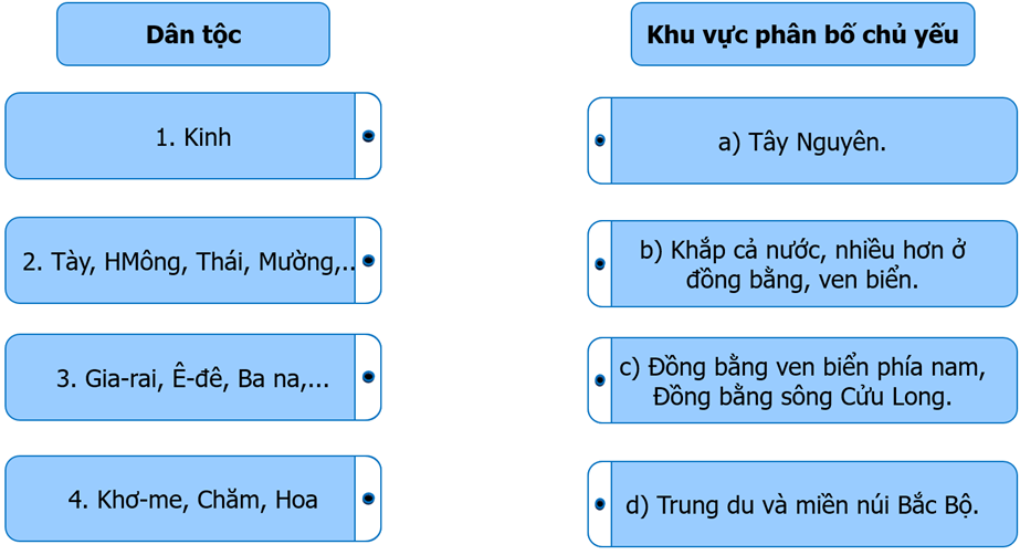 Ghép thông tin ở cột bên trái với thông tin ở cột bên phải cho phù hợp về sự phân bố chủ yếu của một (ảnh 1)