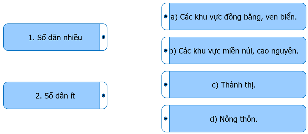 Ghép thông tin ở cột bên trái với thông tin ở cột bên phải cho phù hợp về sự phân bố dân cư ở Việt Nam năm 2021. (ảnh 1)