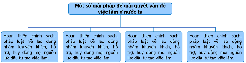 Dựa vào thông tin về vấn đề việc làm của nước ta (mục Thông tin tham khảo trang 123 SGK), hãy vẽ sơ đồ thể hiện (ảnh 1)