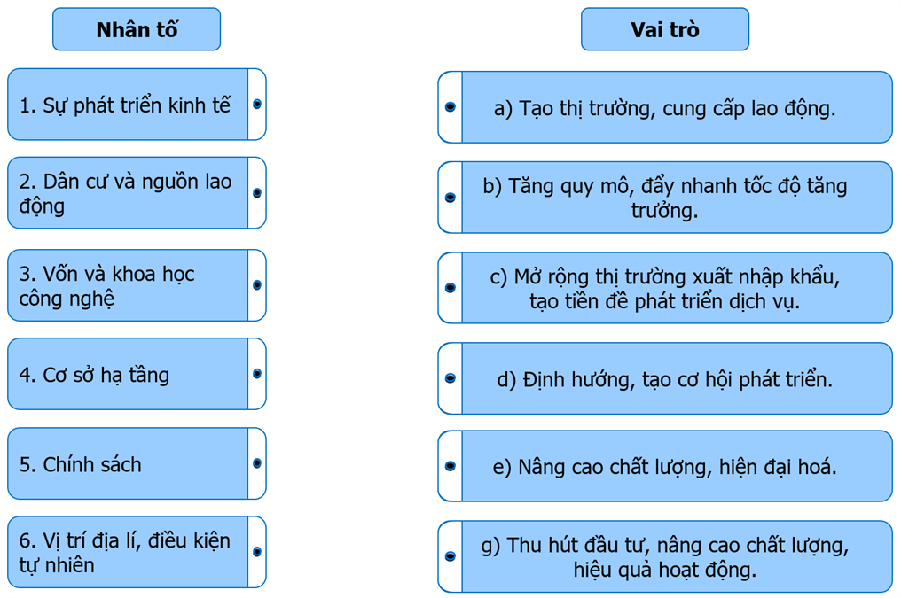 Ghép thông tin ở cột bên trái với thông tin ở cột bên phải cho phù hợp về vai trò của những nhân tố ảnh (ảnh 1)