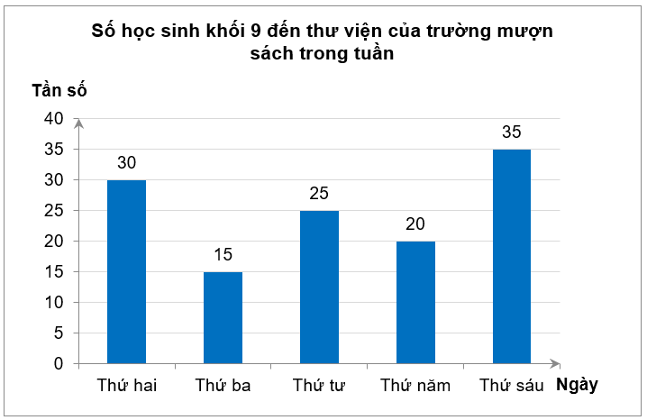 Biểu đồ tần số sau đây biểu diễn số học sinh khối 9 đến thư viện của trường mượn sách vào các ngày trong tuần:Ngày nào trong tuần có 15 học sinh đến mượn sách của thư viện? (ảnh 1)