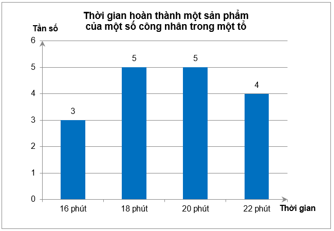 Thời gian hoàn thành một sản phẩm (tính bằng phút) của một số công nhân trong một tổ được biểu diễn ở biểu đồ dưới đâyThời gian hoàn thành một sản phẩm của công nhân chủ yếu là (ảnh 1)