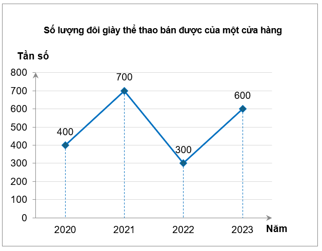 Số lượng đôi giày thể thao bán được của một cửa hàng trong bốn năm gần đây được biểu diễn ở biểu đồ sau đâySố đôi giày cửa hàng đã bán được vào năm 2023 là (ảnh 1)