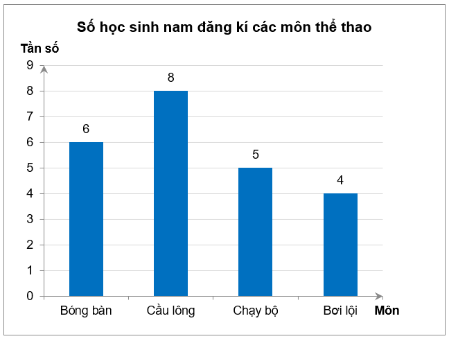 Lớp 9C có 45 học sinh. Số học sinh nam đăng kí tham gia một số môn thể thao mà trường đề ra: bóng bàn, cầu lông, chạy bộ và bơi lội được biểu diễn ở biểu đồ tần số dưới đây. Mỗi học sinh nam  (ảnh 1)