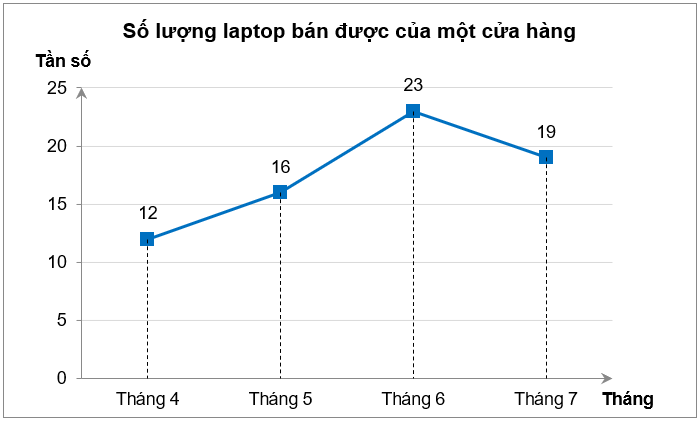 Biểu đồ tần số ở hình dưới đây biểu diễn số lượng laptop bán được của một cửa hàng trong bốn tháng 4, 5, 6, 7:Nếu mỗi laptop bán ra cửa hàng được lãi 800 000 đồng thì sau bốn tháng 4, 5, 6, 7 (ảnh 1)