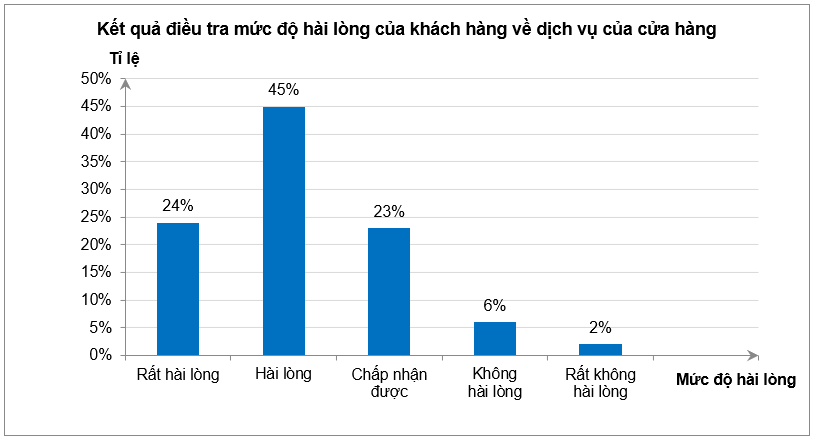 Một cửa hàng điều tra mức độ hài lòng của khách hàng về dịch vụ của cửa hàng. Kết quả được biểu diễn trong hình dưới đâyNếu số khách hàng được điều tra 150 người thì số khách hàng đánh giá mứ (ảnh 1)