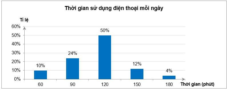 Bạn Mai tiến hành một cuộc khảo sát về thời gian sử dụng điện thoại di động mỗi ngày của các bạn trong lớp mình và ghi lại kết quả ở dạng biểu đồ như hình dưới đâySố học sinh sử dụng điện tho (ảnh 1)